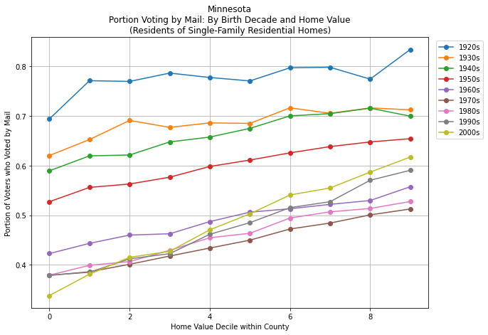 Home Decile within County graph
