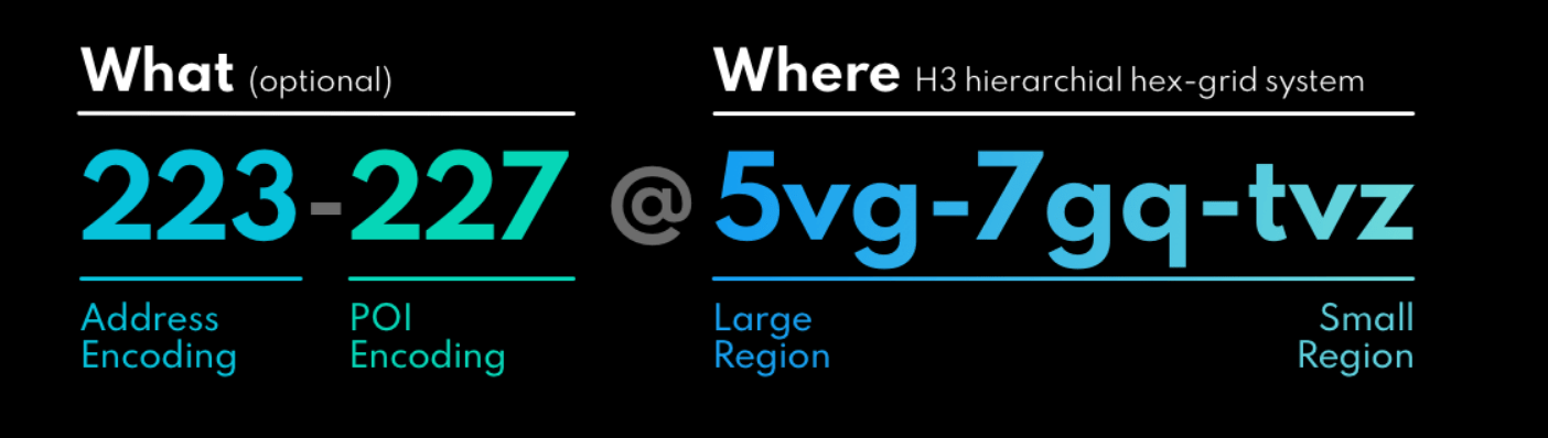 The breakdown of a Placekey’s what and where
