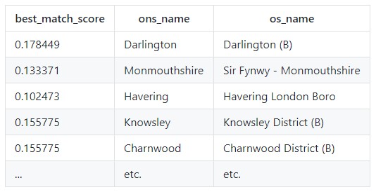 Fuzzymatcher results with match scores