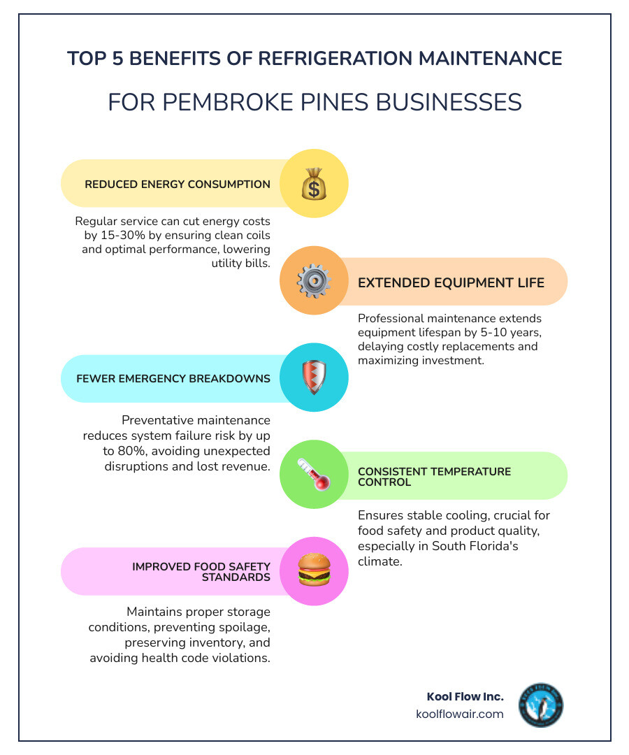 Infographic showing top 5 benefits of refrigeration maintenance: reduced energy consumption, extended equipment life, fewer breakdowns, consistent temperatures, and improved food safety - refrigeration maintenance in pembroke pines, fl infographic infographic-line-5-steps-colors Infographic showing top 5 benefits of refrigeration maintenance: reduced energy consumption, extended equipment life, fewer breakdowns, consistent temperatures, and improved food safety - refrigeration maintenance in pembroke pines, fl infographic infographic-line-5-steps-colors