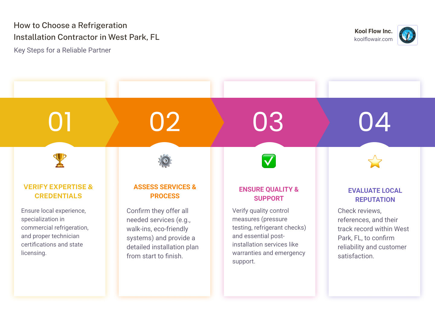 infographic showing the seven key steps to choosing a refrigeration installation contractor: verify experience, check certifications, assess services offered, understand the installation process, review post-installation support, confirm quality control, and evaluate local reputation - refrigeration installation company in west park, fl infographic pillar-4-steps infographic showing the seven key steps to choosing a refrigeration installation contractor: verify experience, check certifications, assess services offered, understand the installation process, review post-installation support, confirm quality control, and evaluate local reputation - refrigeration installation company in west park, fl infographic pillar-4-steps