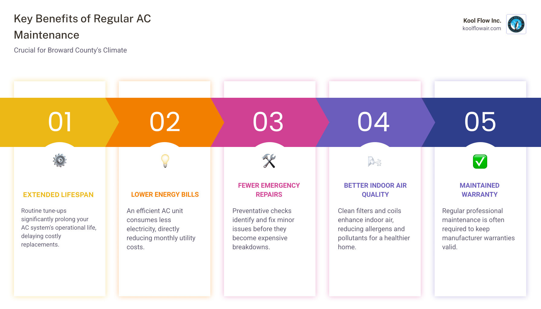 infographic showing benefits of regular AC maintenance including extended system lifespan, lower energy bills, fewer emergency repairs, better indoor air quality, and maintained warranty coverage - ac maintenance affordable in broward county, fl infographic pillar-5-steps