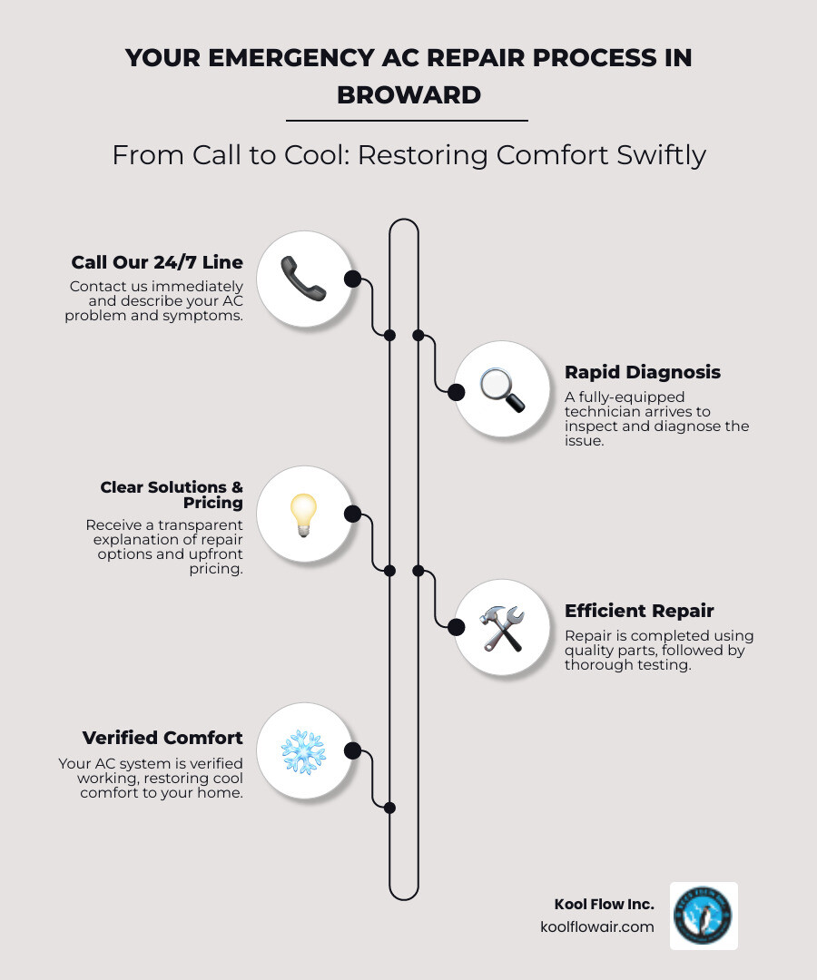 Infographic showing the emergency AC repair process: 1. Call 24-hour service line, 2. Describe the problem and symptoms, 3. Technician arrives with diagnostic tools and parts, 4. System inspection and diagnosis, 5. Clear explanation of issue and repair options, 6. Upfront pricing provided, 7. Repair completed with testing, 8. System verified working properly - ac repair 24 hour in broward county, fl infographic infographic-line-5-steps-elegant_beige Infographic showing the emergency AC repair process: 1. Call 24-hour service line, 2. Describe the problem and symptoms, 3. Technician arrives with diagnostic tools and parts, 4. System inspection and diagnosis, 5. Clear explanation of issue and repair options, 6. Upfront pricing provided, 7. Repair completed with testing, 8. System verified working properly - ac repair 24 hour in broward county, fl infographic infographic-line-5-steps-elegant_beige