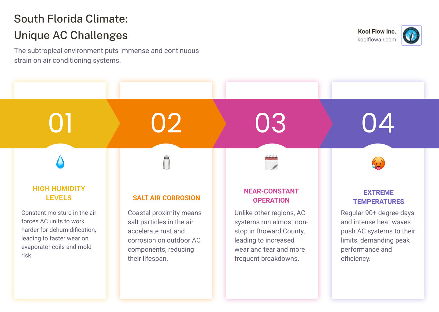 infographic showing South Florida climate factors affecting AC systems including high humidity levels, salt air corrosion, year-round operation demands, frequent temperature extremes, and hurricane season preparation needs - ac repair best in broward county, fl infographic pillar-4-steps infographic showing South Florida climate factors affecting AC systems including high humidity levels, salt air corrosion, year-round operation demands, frequent temperature extremes, and hurricane season preparation needs - ac repair best in broward county, fl infographic pillar-4-steps