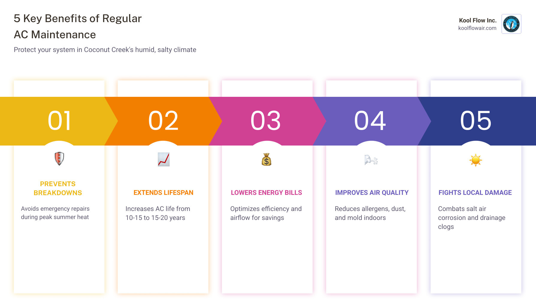 infographic showing the benefits of regular AC maintenance including extended system lifespan, lower energy bills, fewer emergency repairs, improved indoor air quality, and protection against South Florida humidity and salt air corrosion - ac maintenance best in coconut creek, fl infographic pillar-5-steps