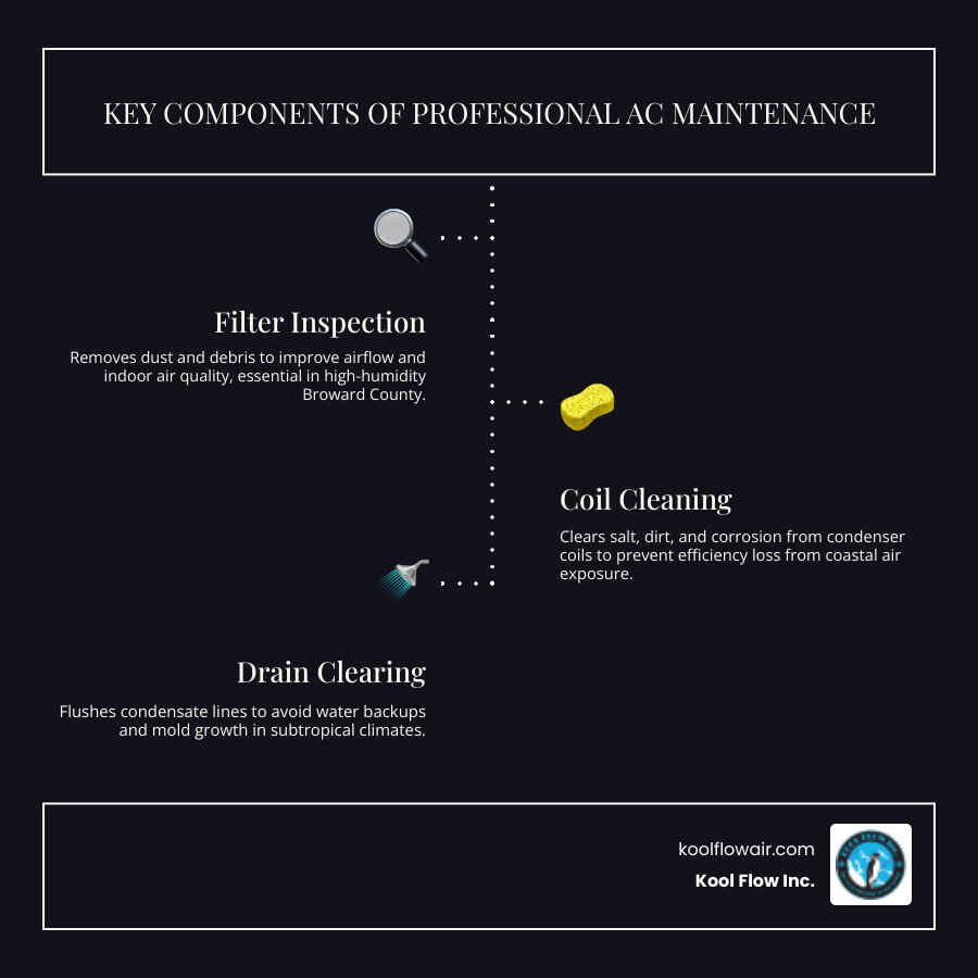 infographic showing the key components of professional AC maintenance including filter inspection, coil cleaning, refrigerant level check, electrical connection testing, condensate drain clearing, and thermostat calibration with recommended service frequency for Broward County - ac maintenance near me in broward county, fl infographic infographic-line-3-steps-dark
