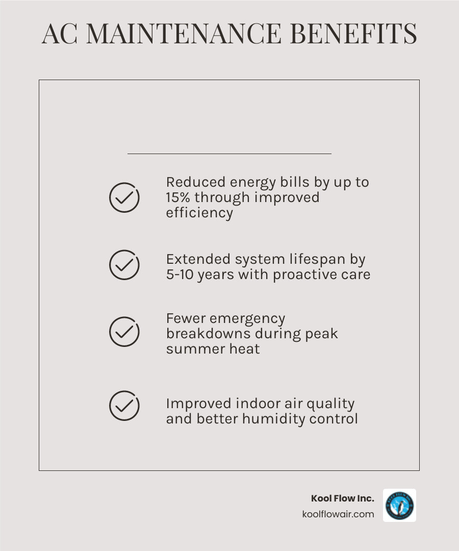 Infographic showing the key benefits of regular AC maintenance in Broward County: reduced energy bills by up to 15%, extended system lifespan by 5-10 years, fewer emergency breakdowns, improved indoor air quality, protection against coastal corrosion, better humidity control, and peak performance during summer heat - ac maintenance company in broward county, fl infographic checklist-light-beige
