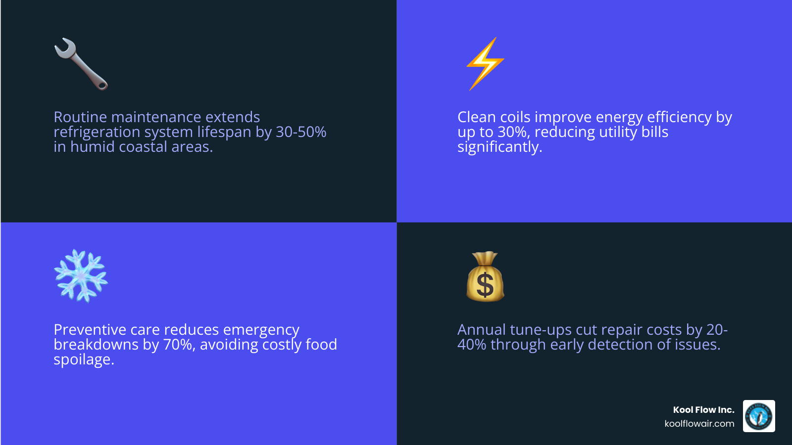 Infographic showing benefits of routine refrigeration maintenance in Fort Lauderdale including energy savings, longer system