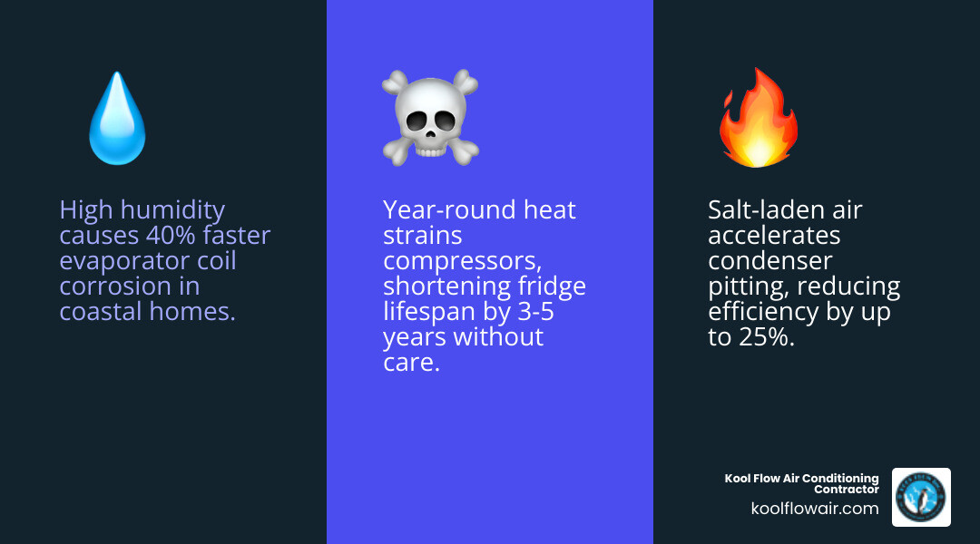 Infographic showing how Fort Lauderdale humidity and salt air impact home refrigeration systems and maintenance frequency