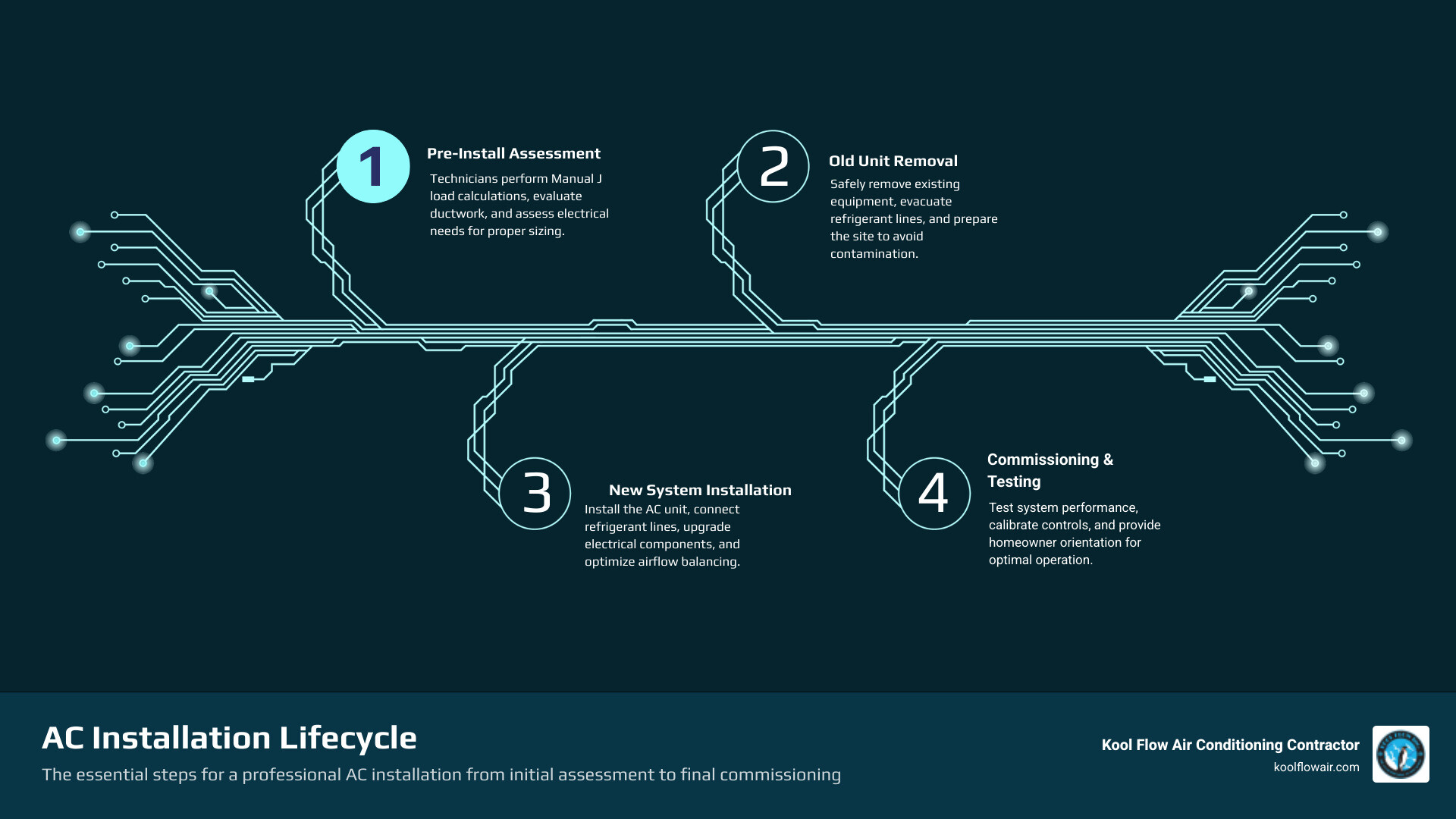 Infographic showing the professional AC installation lifecycle in Cooper City FL from assessment to commissioning - ac Infographic showing the professional AC installation lifecycle in Cooper City FL from assessment to commissioning - ac