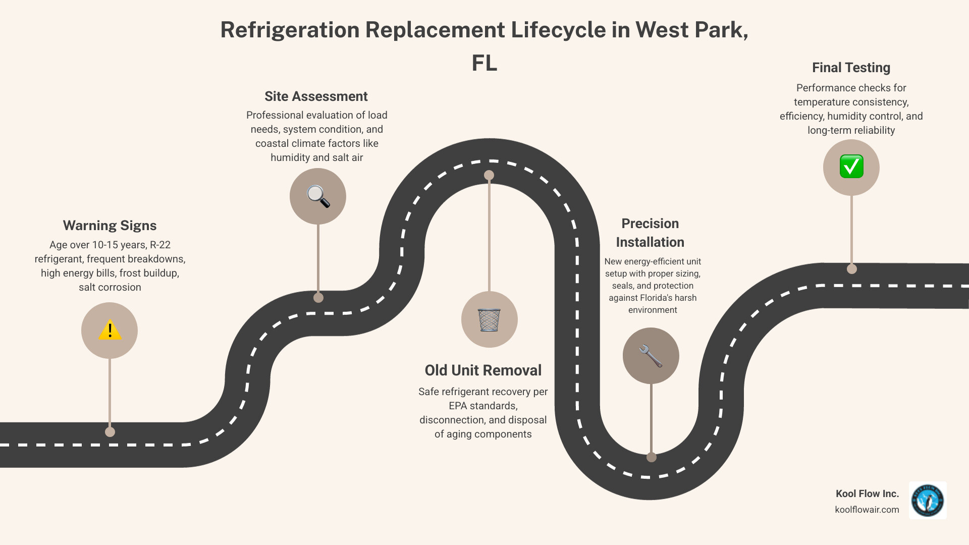 Infographic showing the refrigeration replacement lifecycle in West Park FL: key warning signs (age over 10-15 years, R-22 refrigerant, frequent breakdowns, high energy bills, frost buildup, salt corrosion), the step-by-step replacement process (assessment, removal, installation, testing), and the long-term benefits (lower energy costs, warranty coverage, improved reliability, EPA compliance, better humidity control) laid out in a clear flowchart format with icons for each stage - refrigeration replacement affordable in west park, fl infographic roadmap-5-steps Infographic showing the refrigeration replacement lifecycle in West Park FL: key warning signs (age over 10-15 years, R-22 refrigerant, frequent breakdowns, high energy bills, frost buildup, salt corrosion), the step-by-step replacement process (assessment, removal, installation, testing), and the long-term benefits (lower energy costs, warranty coverage, improved reliability, EPA compliance, better humidity control) laid out in a clear flowchart format with icons for each stage - refrigeration replacement affordable in west park, fl infographic roadmap-5-steps