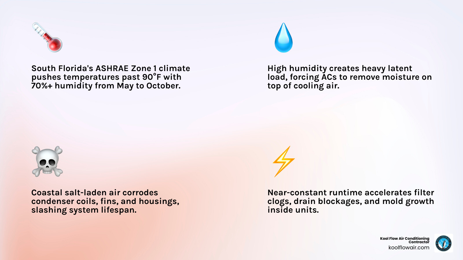 Infographic: The heat, humidity, and salt air trifecta and how each stresses an HVAC system in South Florida - how south Infographic: The heat, humidity, and salt air trifecta and how each stresses an HVAC system in South Florida - how south