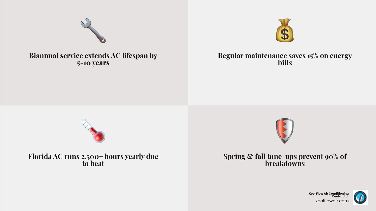 Florida AC maintenance schedule infographic showing biannual service timing, key tasks, and impact on lifespan - how often Florida AC maintenance schedule infographic showing biannual service timing, key tasks, and impact on lifespan - how often