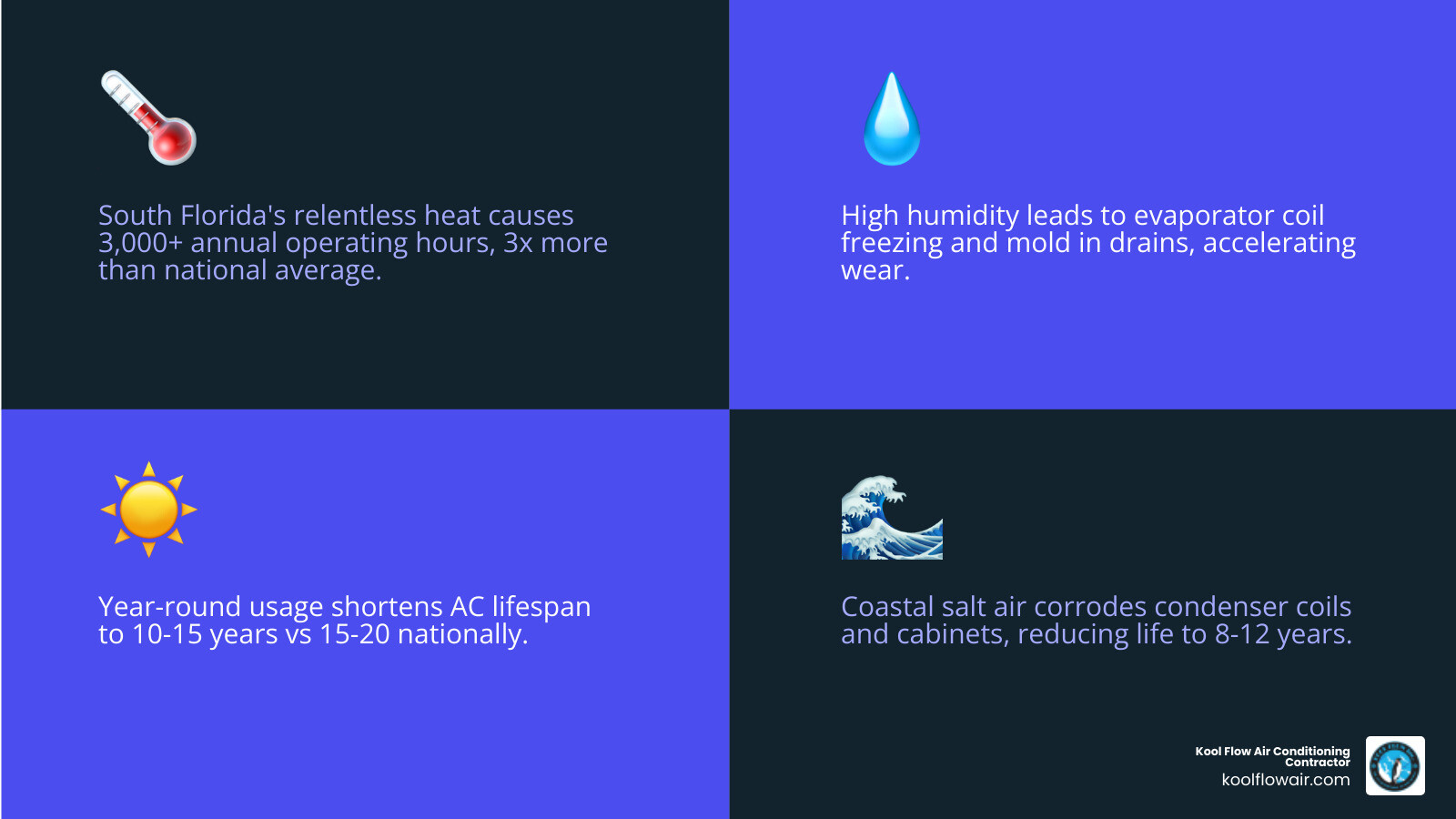 Infographic showing factors that shorten AC lifespan in South Florida including salt air, humidity, heat, and year-round Infographic showing factors that shorten AC lifespan in South Florida including salt air, humidity, heat, and year-round