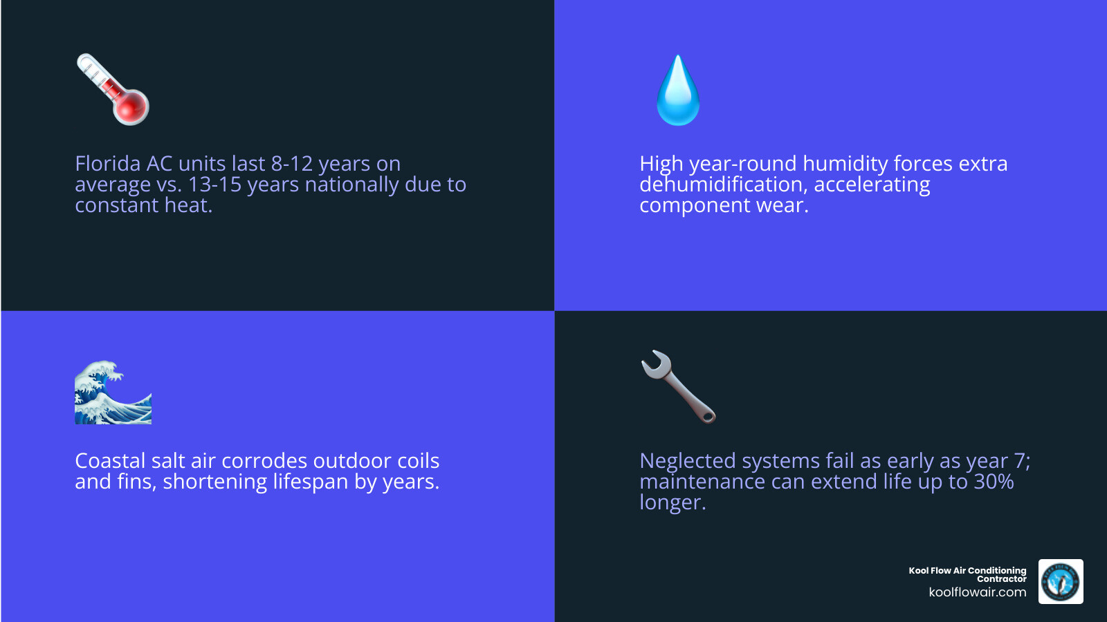 Infographic showing top factors that shorten AC lifespan in Florida and tips to prevent them - how to extend the life of Infographic showing top factors that shorten AC lifespan in Florida and tips to prevent them - how to extend the life of