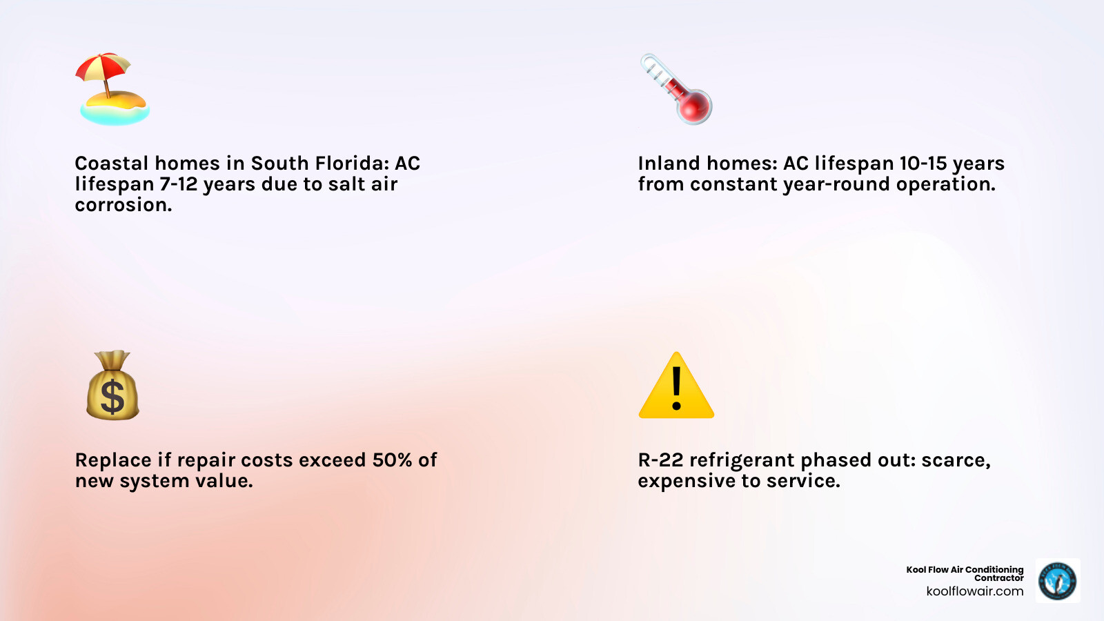 Infographic showing AC replacement timeline in South Florida: coastal homes 7-12 years, inland homes 10-15 years, key Infographic showing AC replacement timeline in South Florida: coastal homes 7-12 years, inland homes 10-15 years, key