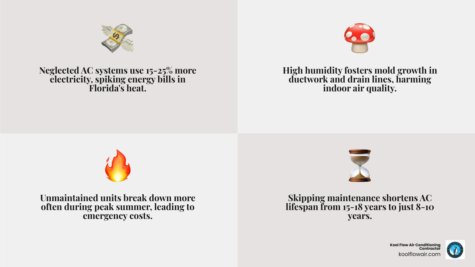 Infographic showing impact of skipping AC maintenance in Florida: energy loss, lifespan reduction, mold risk, warranty void