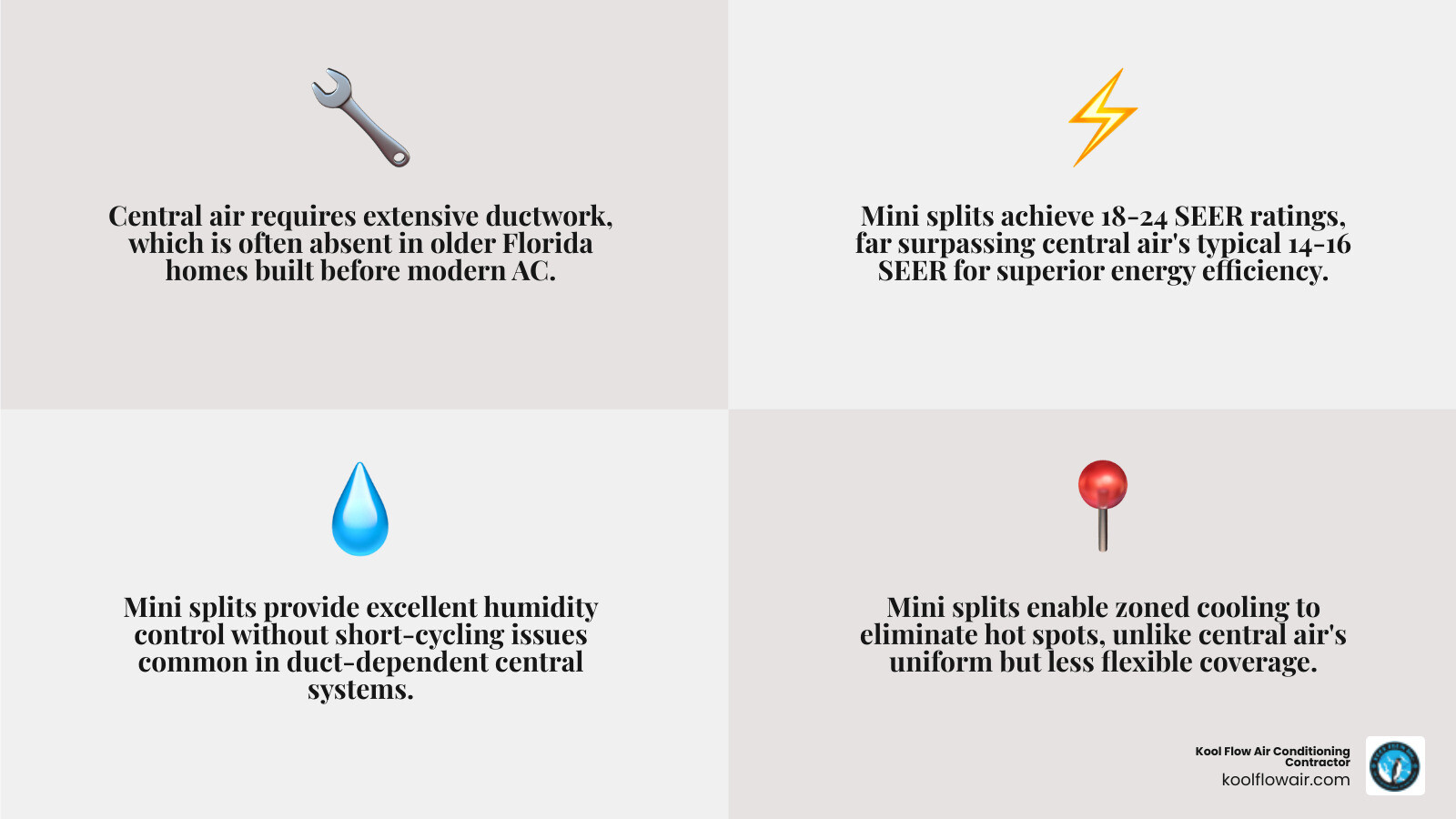 Central air vs mini split comparison infographic for older Florida homes showing efficiency, duct loss, and zoning
