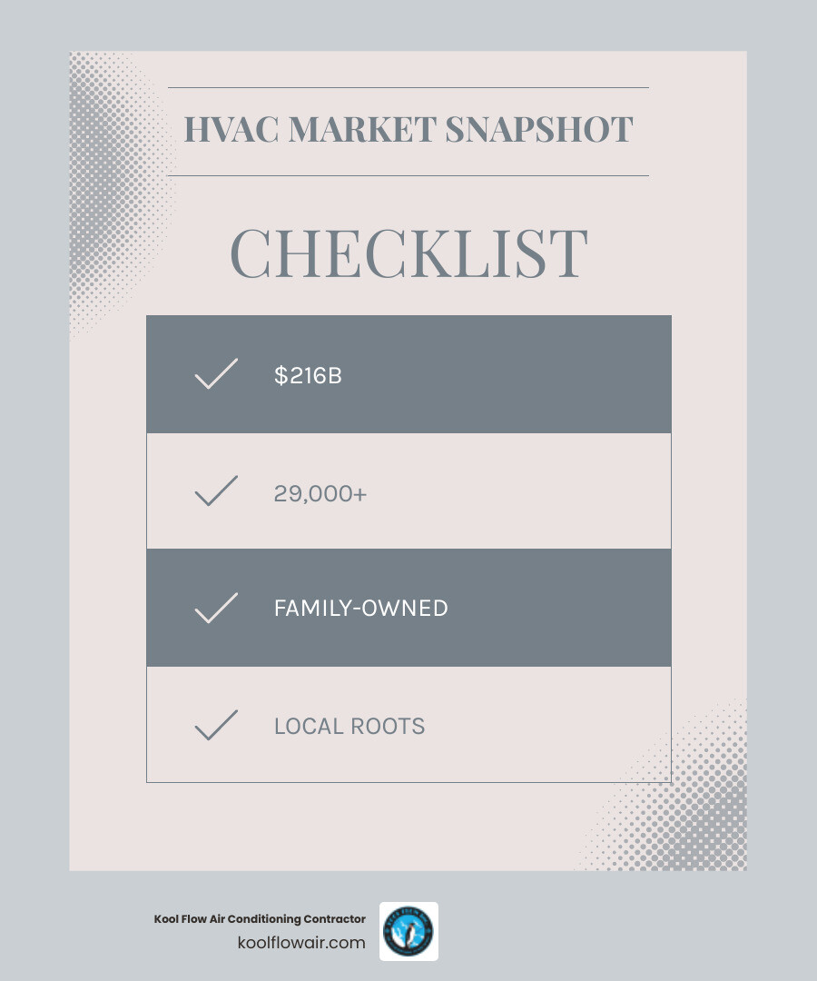 Infographic showing $216B HVAC market, 29000+ private companies, and key family-owned vs corporate comparison factors