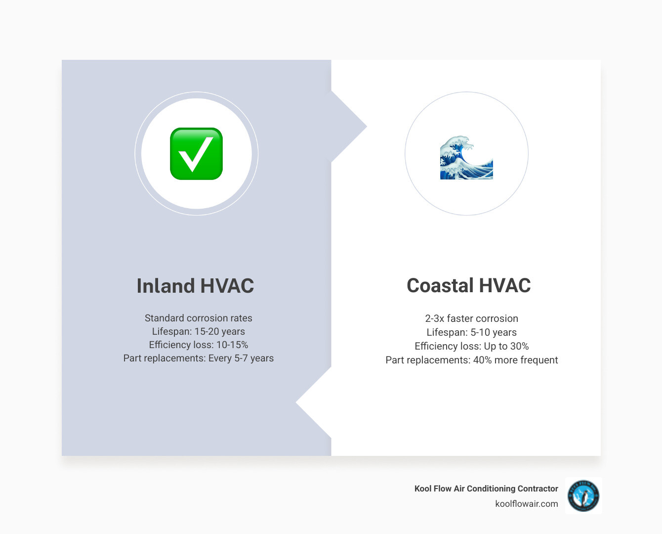 Infographic showing the coastal HVAC lifecycle: salt air corrosion, humidity strain, storm damage, and lifespan comparison Infographic showing the coastal HVAC lifecycle: salt air corrosion, humidity strain, storm damage, and lifespan comparison