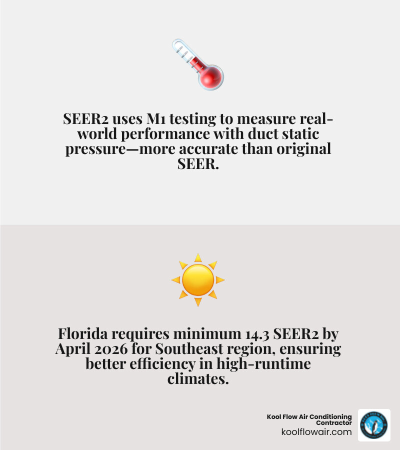 Infographic comparing SEER vs SEER2 ratings, testing differences, Florida minimums, and estimated savings for South Florida