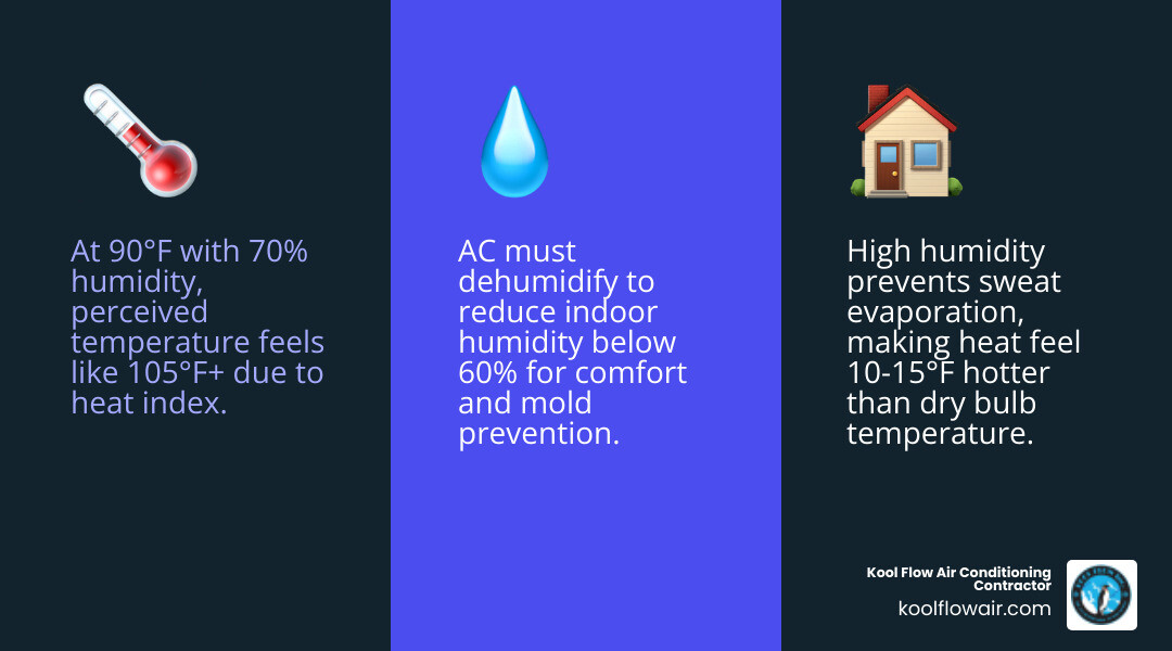 Infographic showing how humidity affects perceived temperature and key AC features for Florida homes - best air conditioner