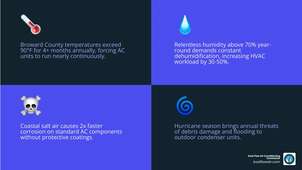 Infographic showing South Florida HVAC workload, humidity levels, and key maintenance intervals for Broward County Infographic showing South Florida HVAC workload, humidity levels, and key maintenance intervals for Broward County