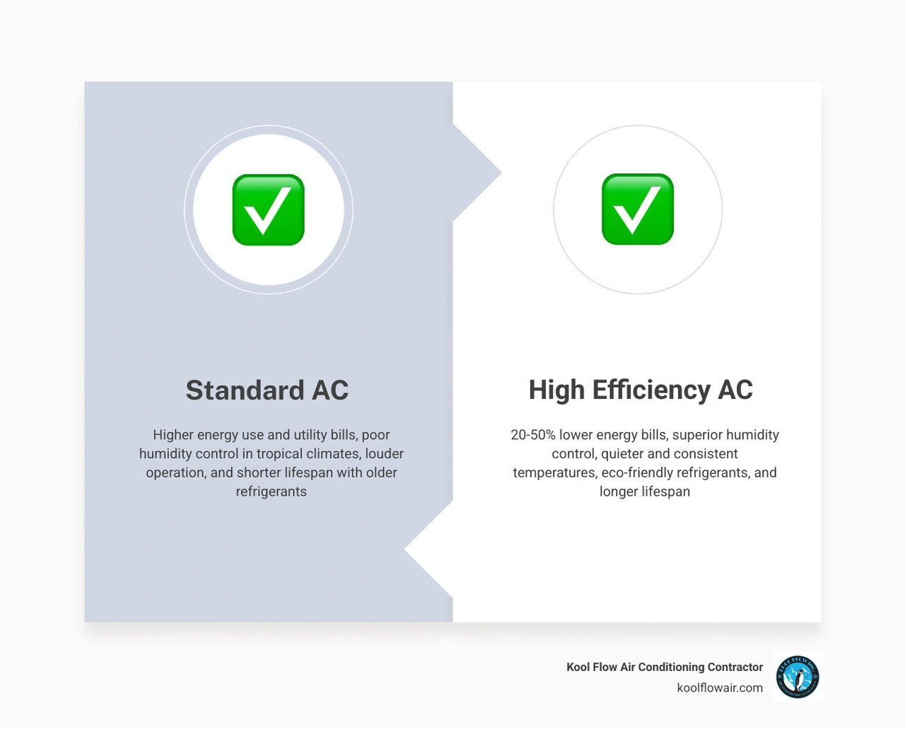 Infographic showing pros and cons of upgrading to a high efficiency AC system with SEER2 ratings and energy savings Infographic showing pros and cons of upgrading to a high efficiency AC system with SEER2 ratings and energy savings