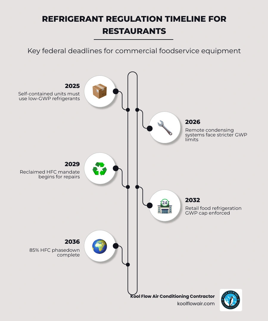 Infographic showing refrigerant regulation timeline for restaurants: 2025 self-contained unit rules, 2026 remote system