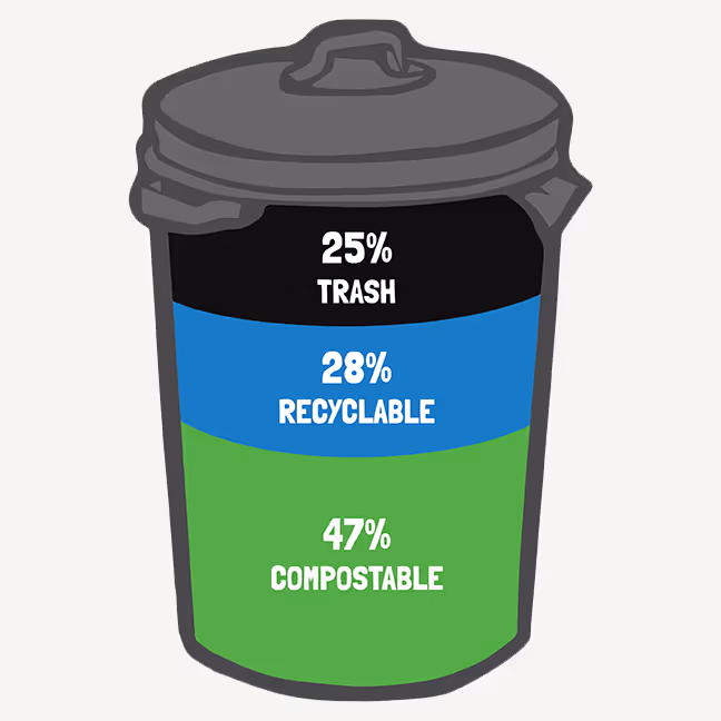 Illustration of a trash bin divided into three sections labeled 25% Trash in black, 28% Recyclable in blue, and 47% Compostable in green.
