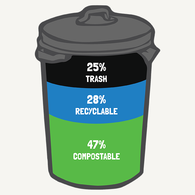 Illustration of a trash bin divided into three sections labeled 25% Trash in black, 28% Recyclable in blue, and 47% Compostable in green.