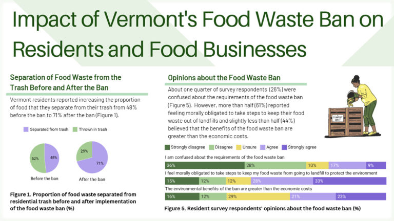 Chart showing the impact of Vermont's food waste ban, including increased food waste separation from 48% to 71%, and a survey where 61% feel morally obligated to keep food waste out of landfills.