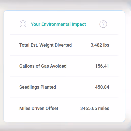 Table showing environmental impact metrics: 3,482 lbs total estimated weight diverted, 156.41 gallons of gas avoided, 450.84 seedlings planted, and 3,465.65 miles driven offset.