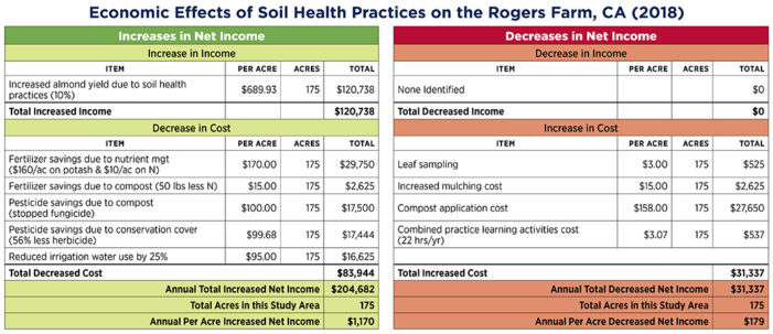 Table showing the 2018 economic effects of soil health practices on the Rogers Farm in California, detailing increases and decreases in net income, costs, and total acres involved.