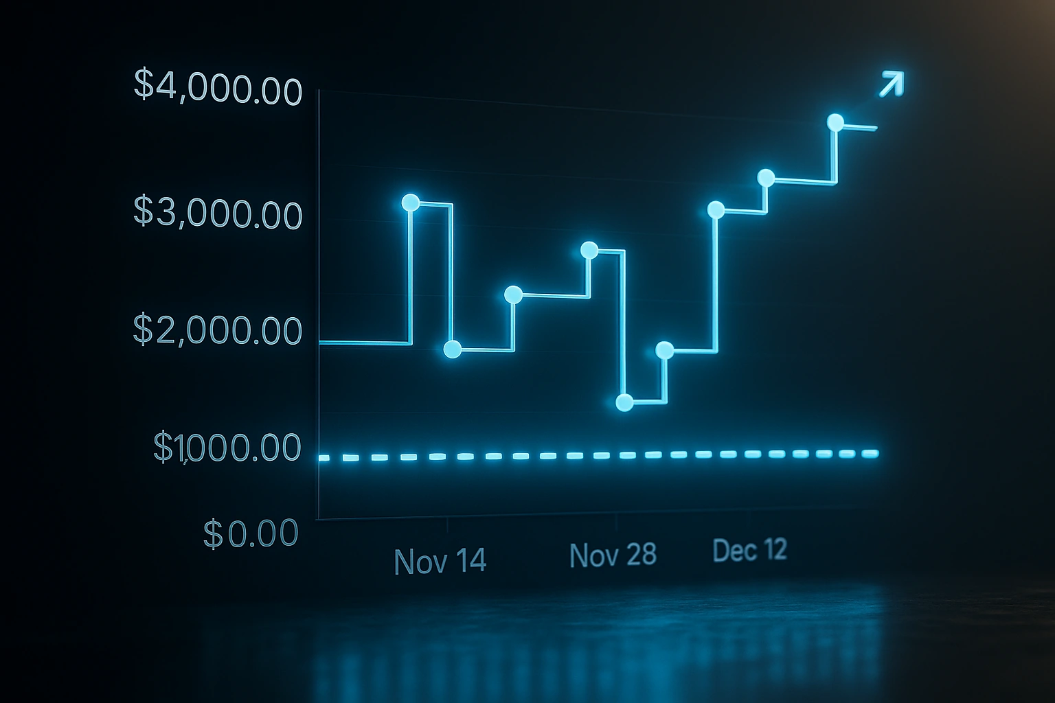 Glowing blue line graph showing fluctuating values between $2,000 and $4,000 from mid-November to mid-December with an overall upward trend.