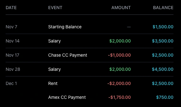 Ledger view showing transactions from Nov 7 to Dec 1 with starting balance, salaries, credit card payments, rent, amounts in green for income and red for expenses, and updated balances.