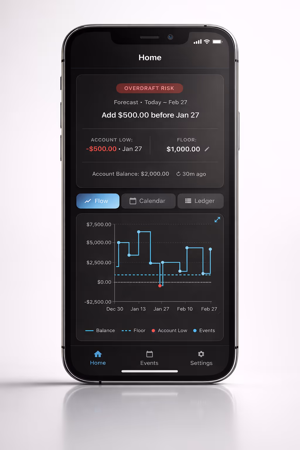 Centinel dashboard showing overdraft risk alert, prompting to add $500 before Jan 27, with balance forecast chart showing account dipping below zero.