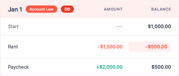 Checking account ledger for January 1 showing three transactions on a single day. Starting balance is $1,000. A $1,500 rent payment posts first, temporarily dropping the balance to negative $500 (highlighted in red with 'Account Low' and 'OD' badges). A $2,000 paycheck then posts, bringing the final balance to positive $500. The visualization demonstrates how transaction processing order can create a temporary overdraft even when sufficient funds arrive the same day.