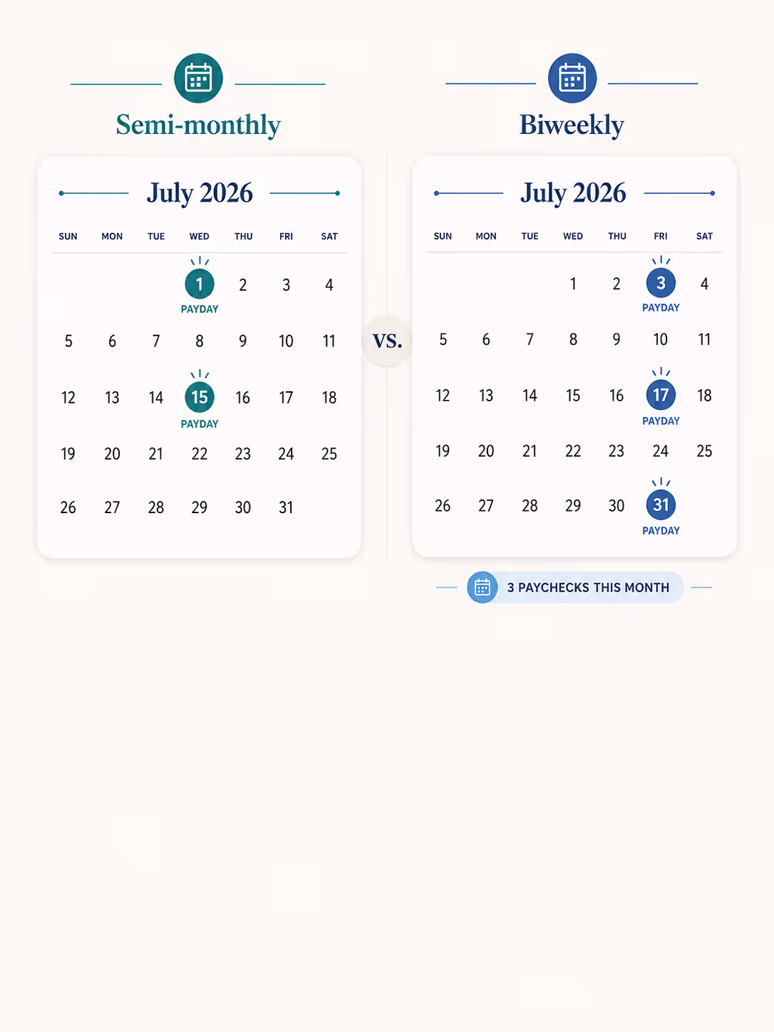 Cover image for Biweekly vs. Semi-Monthly Pay: What's the Difference?