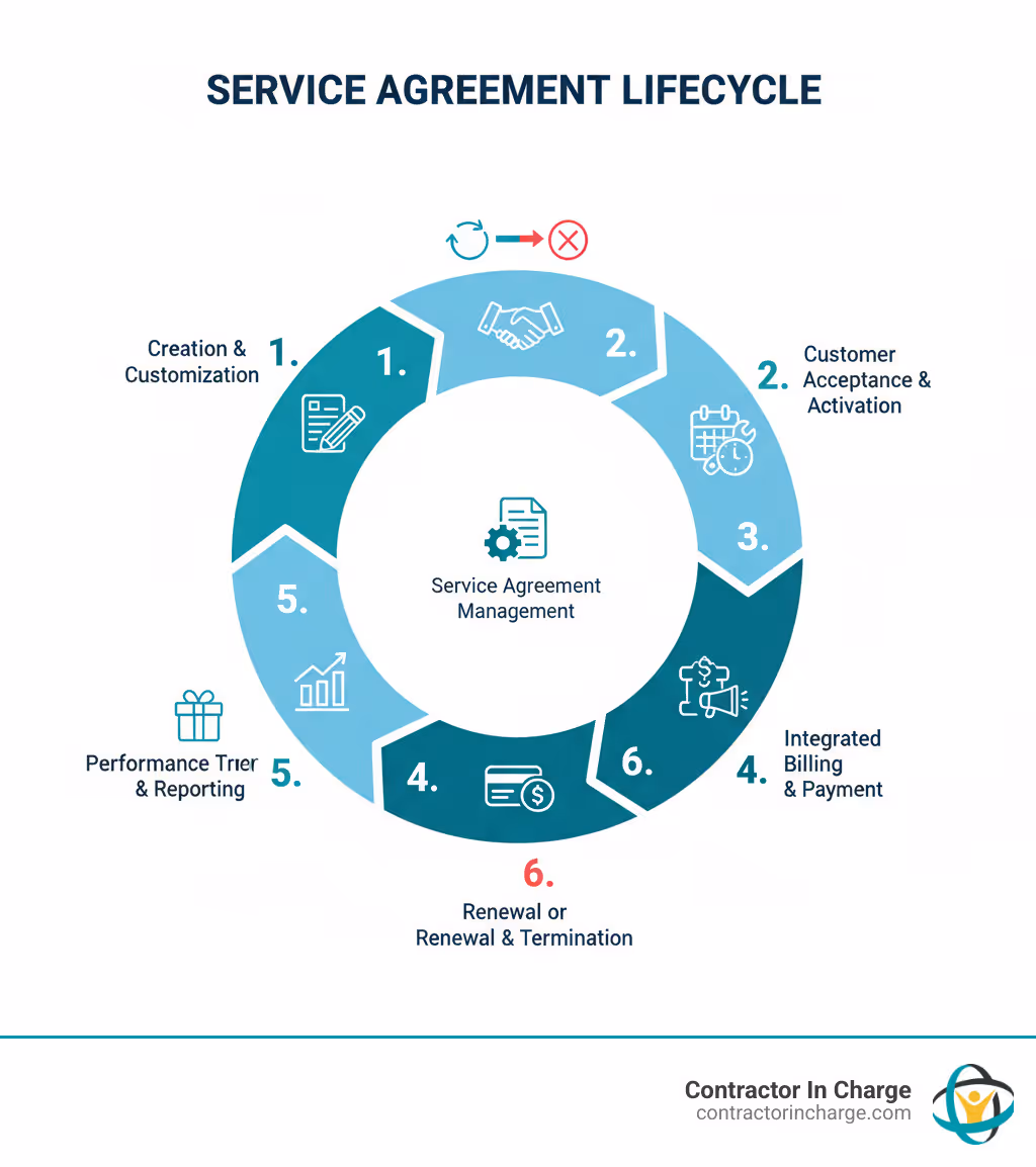 Infographic showing the service agreement lifecycle: 1. Creation and customization of agreement terms, 2. Customer acceptance and activation, 3. Automated scheduling of recurring maintenance visits, 4. Integrated billing and payment collection, 5. Performance tracking and profitability reporting, 6. Proactive renewal management with early discount offers, 7. Contract renewal or termination - service agreement management support infographic 
