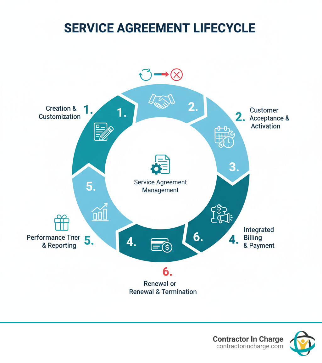 Infographic showing the service agreement lifecycle: 1. Creation and customization of agreement terms, 2. Customer acceptance and activation, 3. Automated scheduling of recurring maintenance visits, 4. Integrated billing and payment collection, 5. Performance tracking and profitability reporting, 6. Proactive renewal management with early discount offers, 7. Contract renewal or termination - service agreement management support infographic 