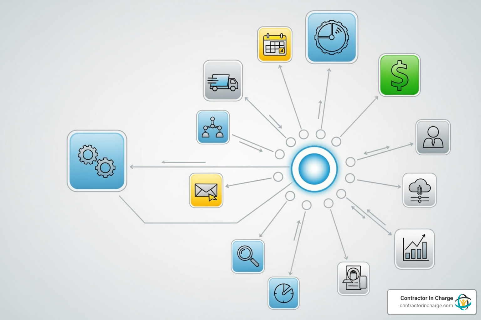 Diagram showing different software icons (truck, calendar, dollar sign) connected through a central API hub - api integration contractor tools