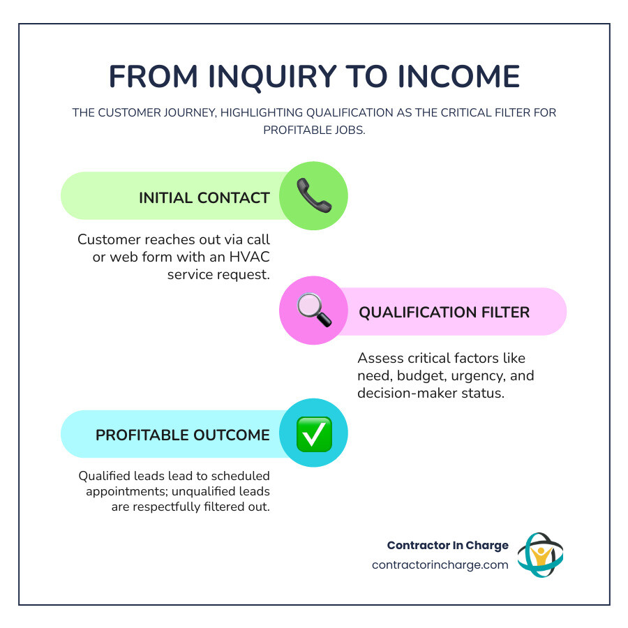 Infographic showing the customer journey from initial phone inquiry through qualification questions (budget, urgency, decision-maker status) to either a scheduled appointment with a qualified lead or a polite decline of an unqualified lead, with icons representing each stage and highlighting the qualification stage as the critical filter - lead qualification for hvac contractors infographic infographic-line-3-steps-colors