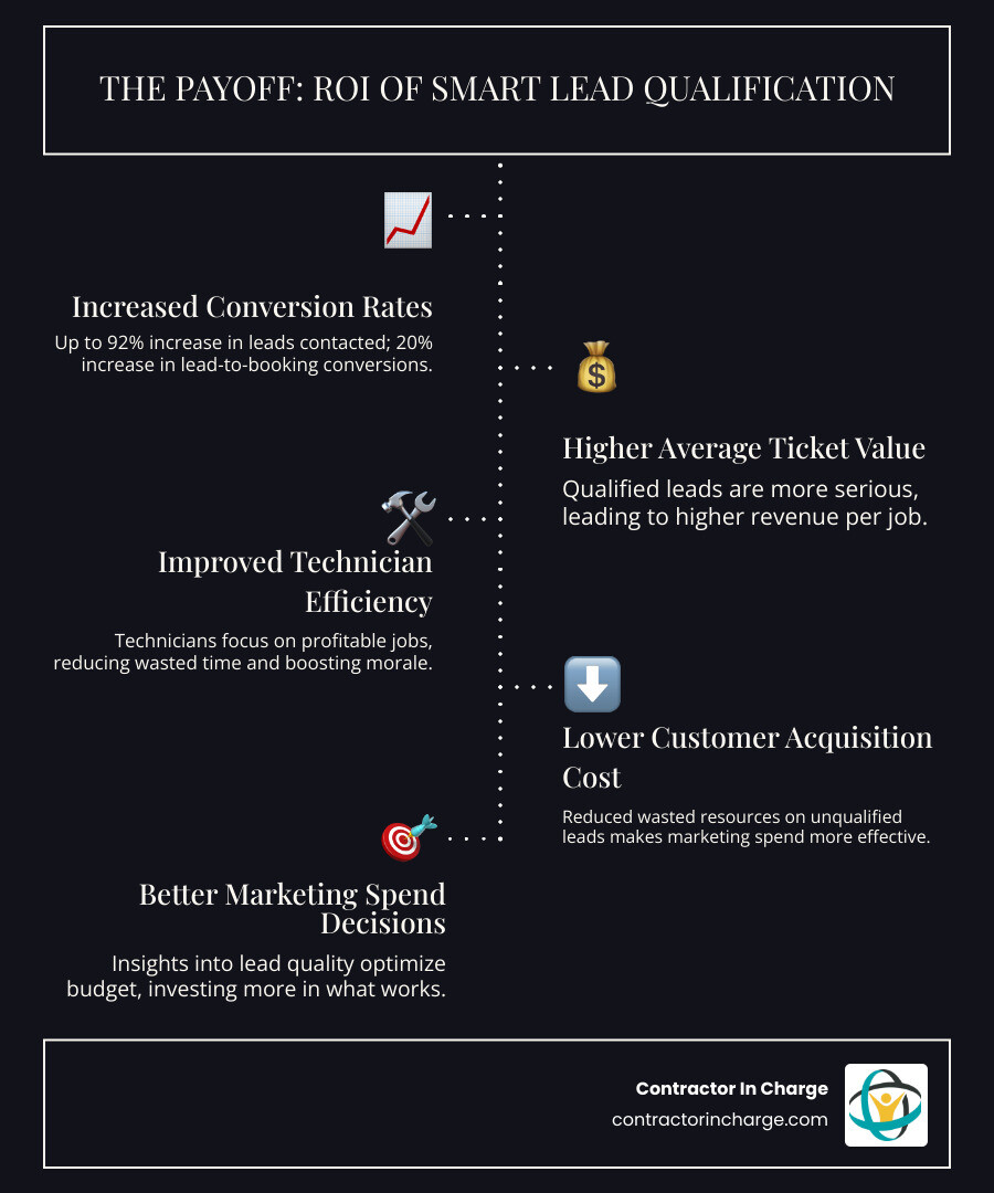 Infographic demonstrating the positive impact of lead qualification on conversion rates, technician efficiency, and overall business profitability through a series of upward-trending graphs and metrics. - lead qualification for hvac contractors infographic infographic-line-5-steps-dark