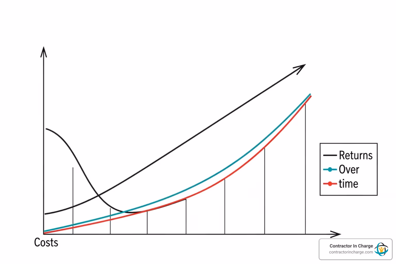 Cost-benefit analysis chart showing initial investment, ongoing costs, and projected returns for new HVAC equipment over several years - financial planning for hvac companies