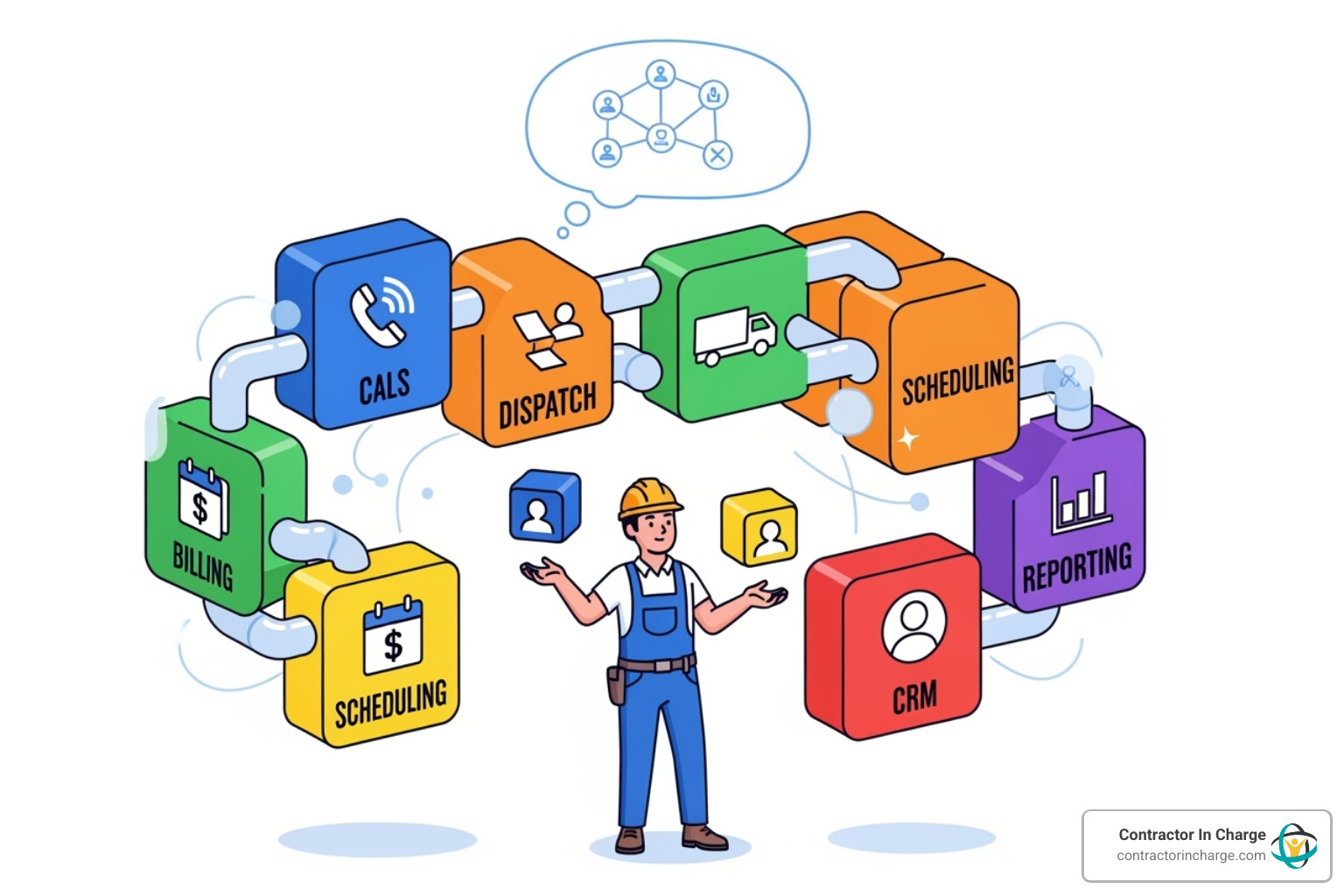 Illustration of different service modules (Calls, Dispatch, Billing) that a contractor can select and combine - modular support packages for trades