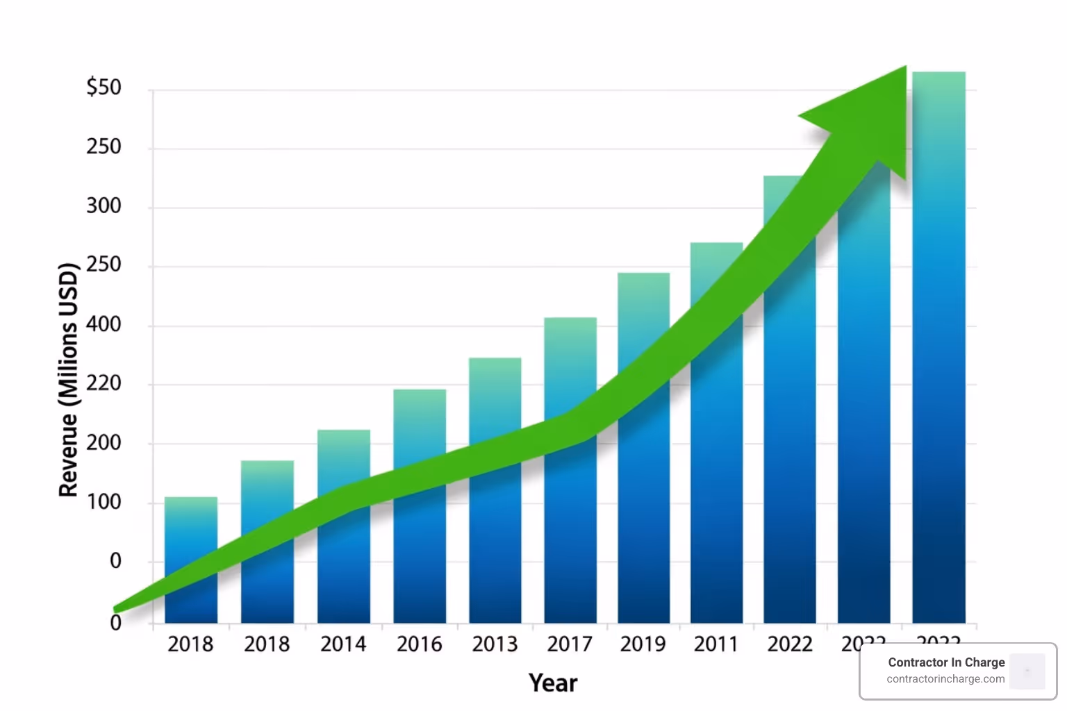 chart showing upward revenue growth - improve customer experience