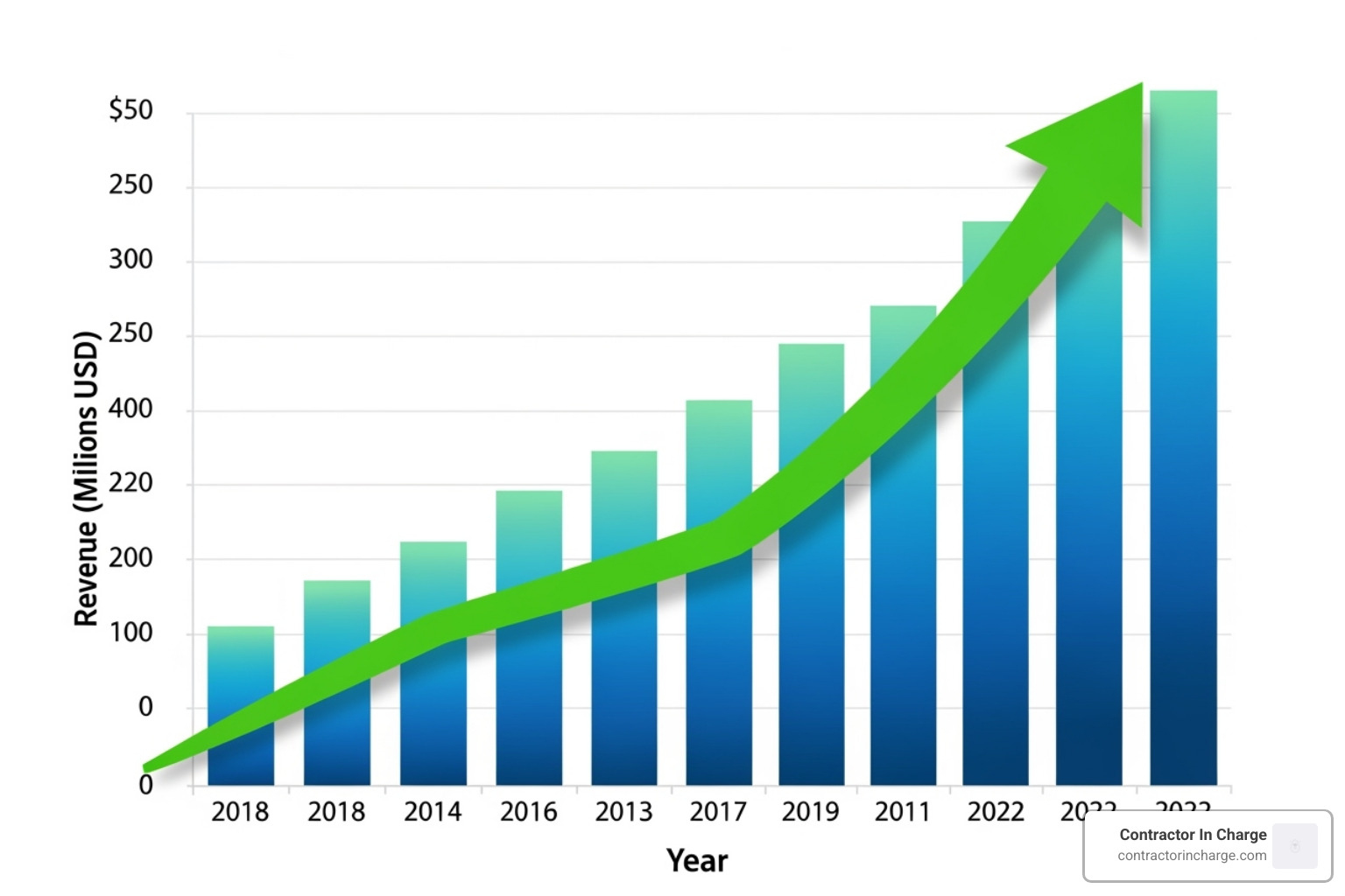 chart showing upward revenue growth - improve customer experience