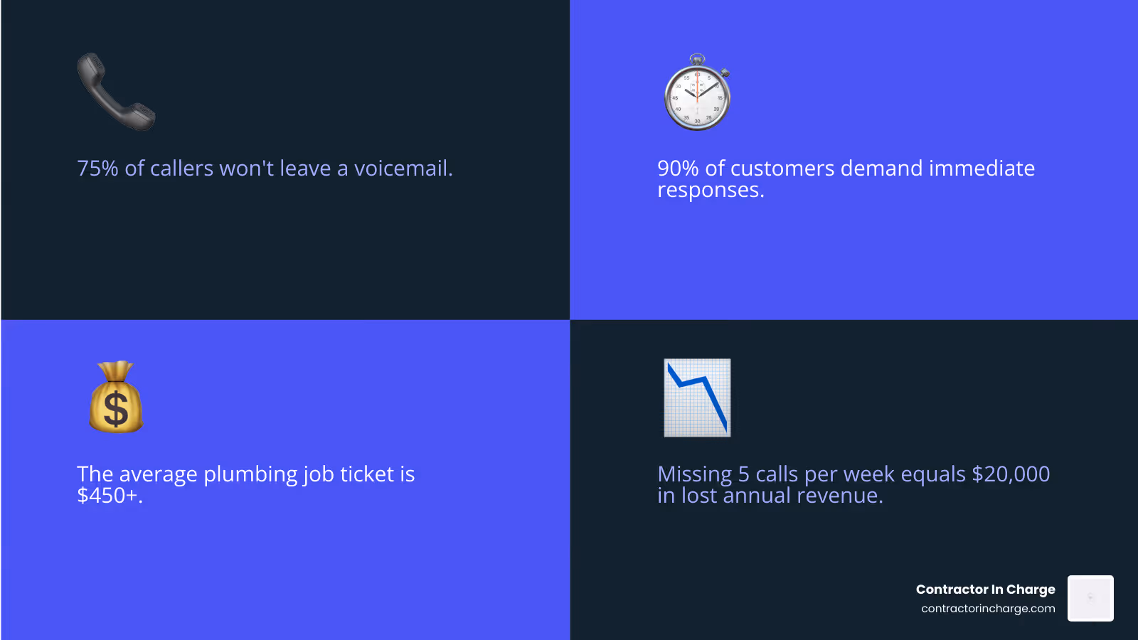 Infographic showing 75% of callers won