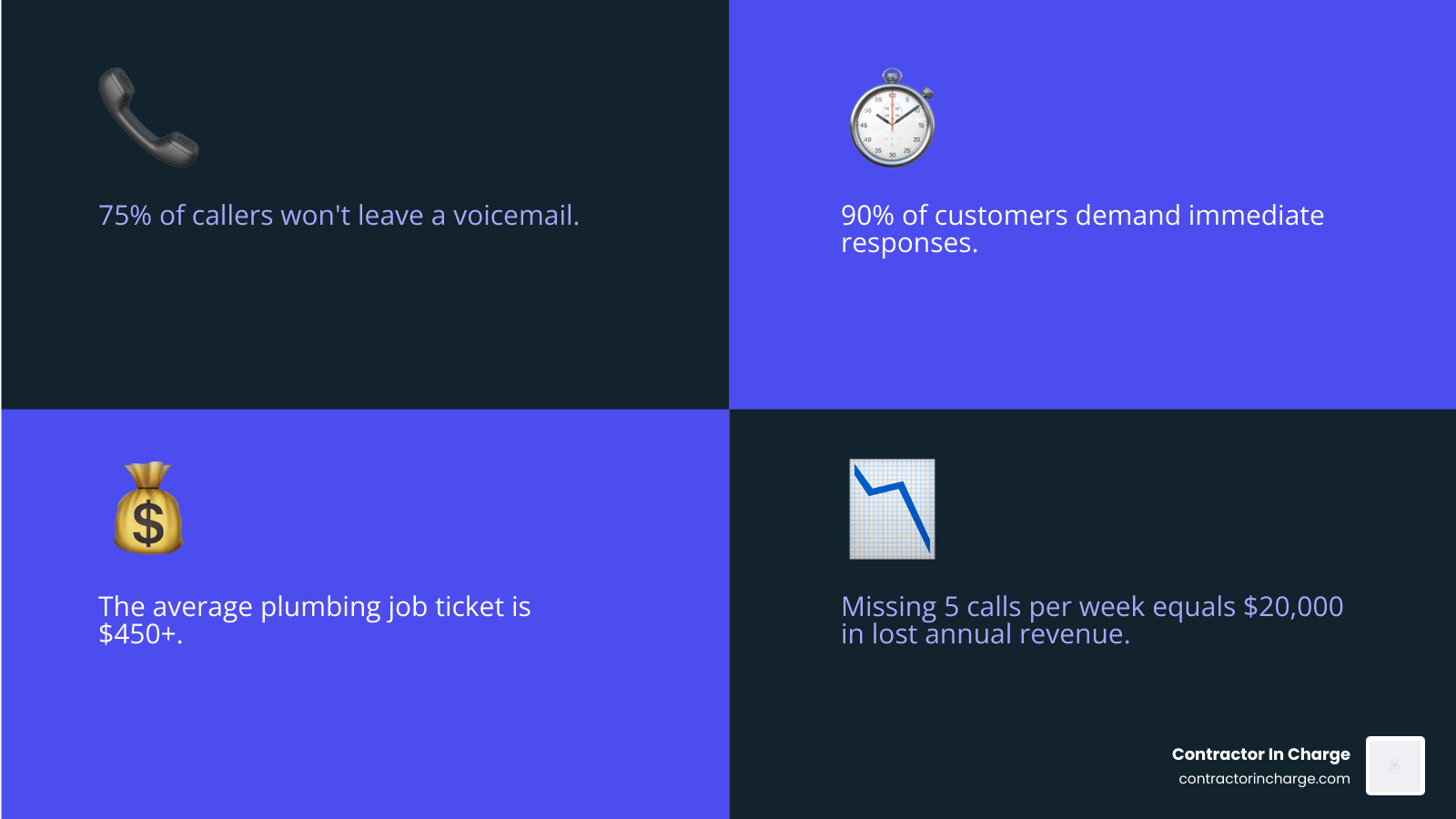 Infographic showing 75% of callers won